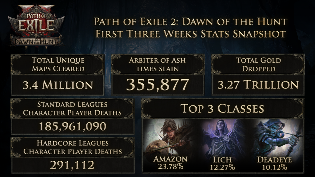Path of Exile 2: Dawn of the Hunt