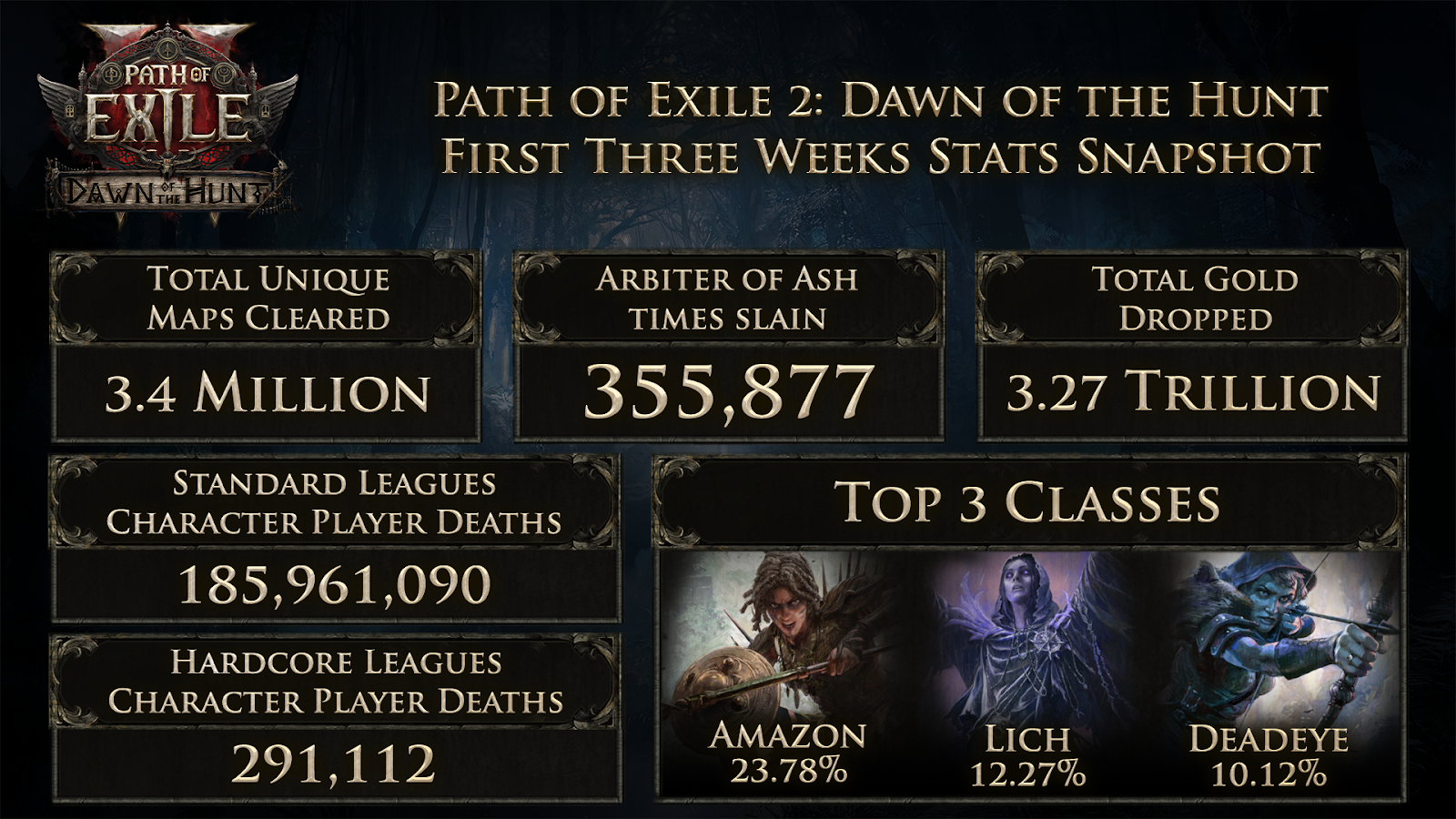 Path of Exile 2: Dawn of the Hunt